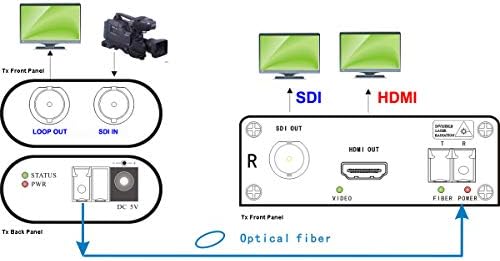 Transwan 3G-SDI מעל סיבים מאריך סיבים העבירו 1080p SDI אות מעל סיבים של 1 במצב יחיד ל -10 קמ, מקלט עם 1 CH SDI