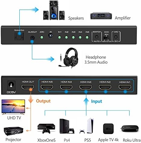 חולץ שמע HDMI, IKARK 4K@60Hz HDMI Audio Extractor, 5 ב 1 Out HDMI מתג עם אודיו AUX אופטי ו- 3.5 ממ, HDMI 2.0 מפצל